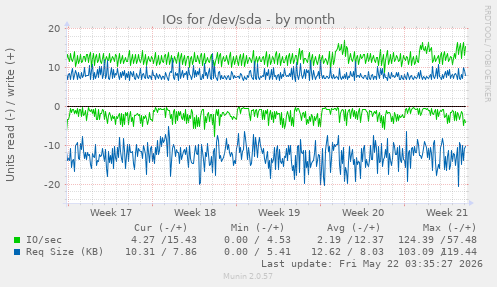 monthly graph