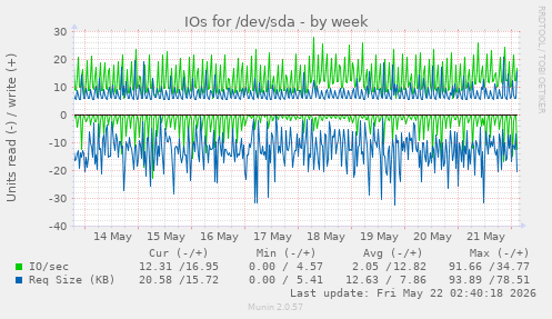 IOs for /dev/sda