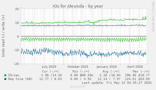 yearly graph