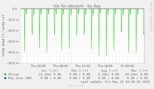 IOs for /dev/sr0