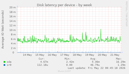Disk latency per device