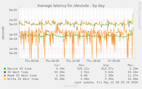 Average latency for /dev/sda