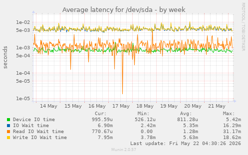Average latency for /dev/sda