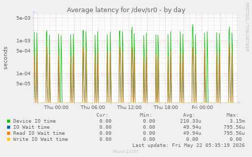 Average latency for /dev/sr0
