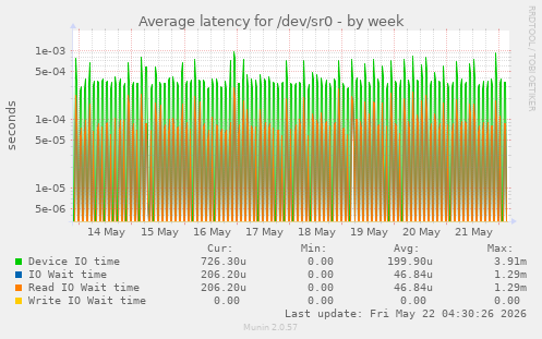 Average latency for /dev/sr0