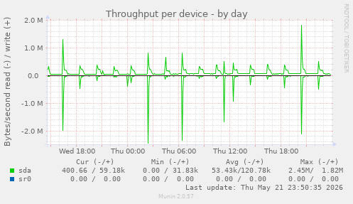 Throughput per device