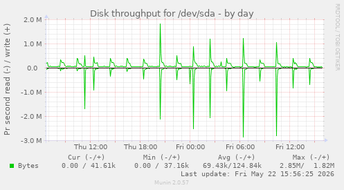 Disk throughput for /dev/sda