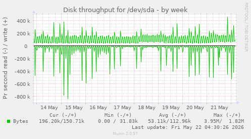Disk throughput for /dev/sda