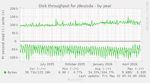 yearly graph