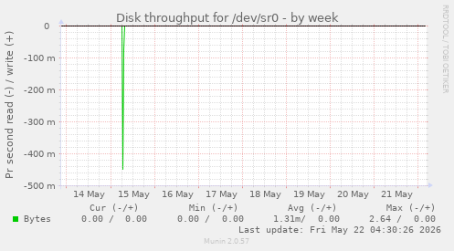 Disk throughput for /dev/sr0