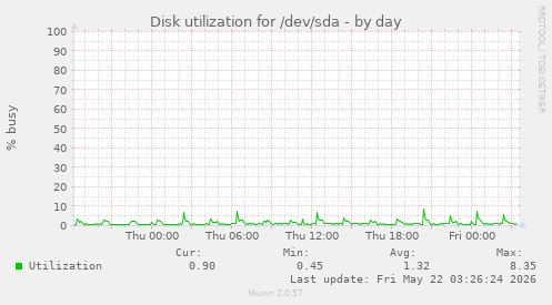 Disk utilization for /dev/sda