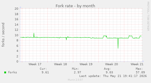 Fork rate