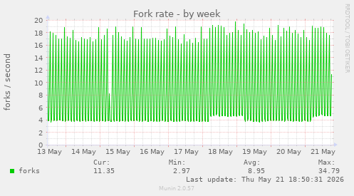Fork rate