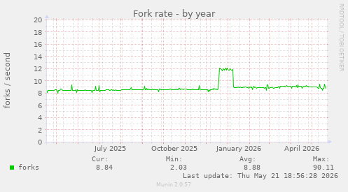 Fork rate