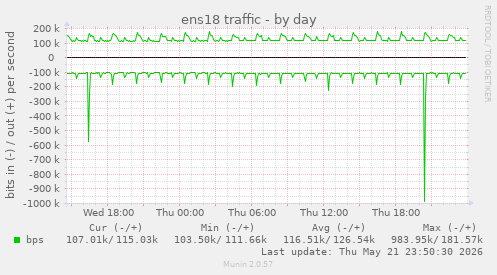 ens18 traffic