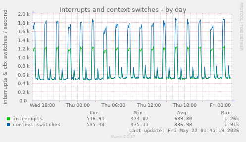 Interrupts and context switches