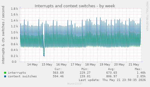 Interrupts and context switches