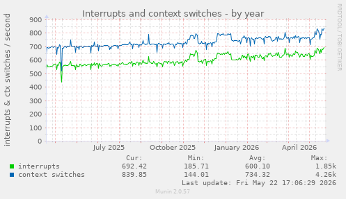yearly graph
