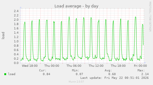 Load average