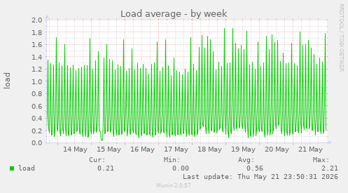 Load average