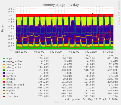 Memory usage