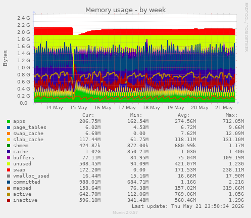 Memory usage