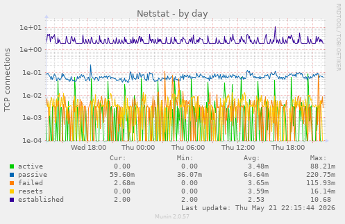 Netstat