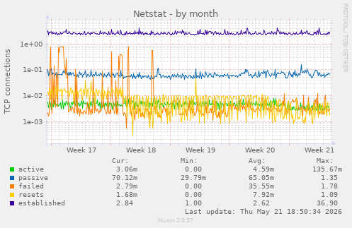 Netstat