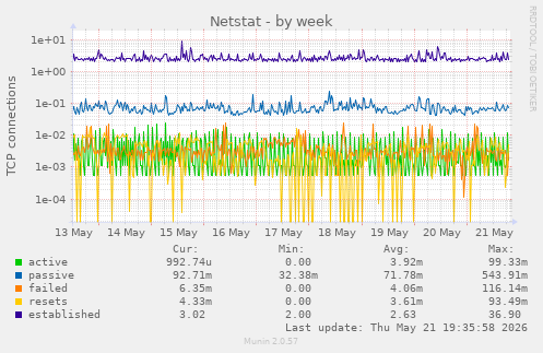 Netstat