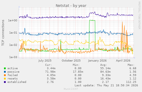 Netstat