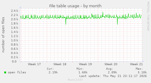 File table usage