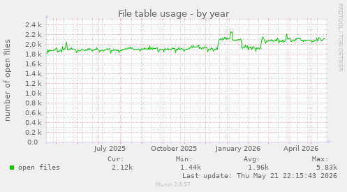 File table usage