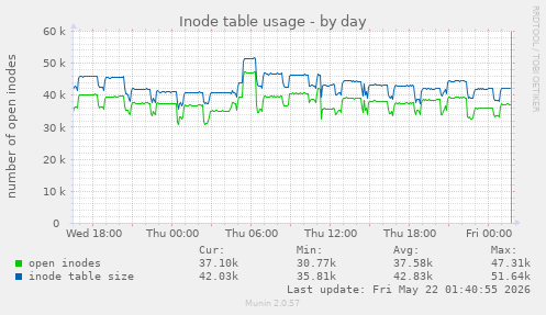 daily graph
