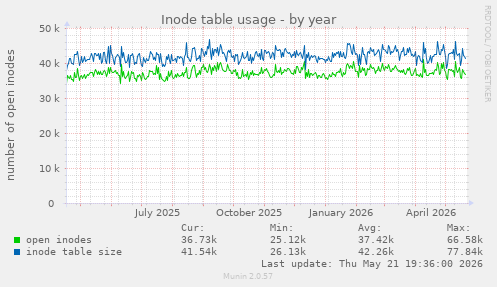 Inode table usage