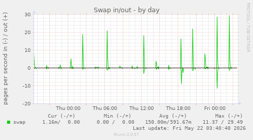 Swap in/out