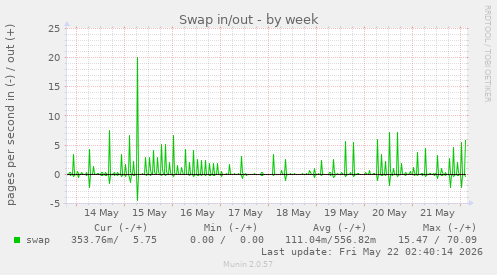 Swap in/out