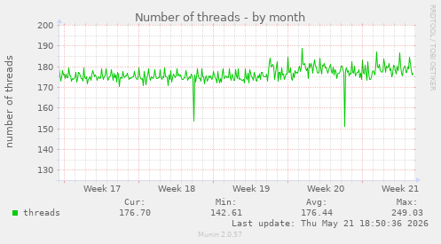 Number of threads