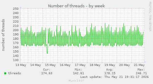 Number of threads