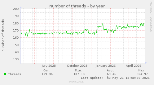 Number of threads