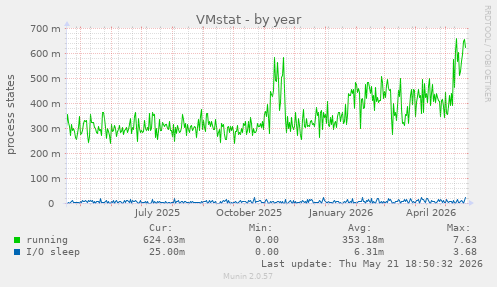 VMstat