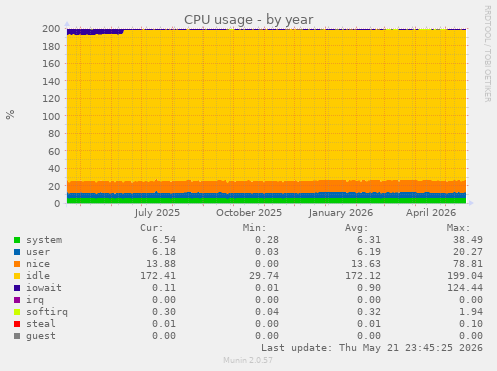 CPU usage