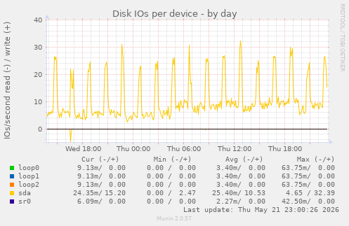 Disk IOs per device