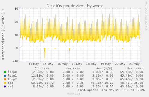 Disk IOs per device