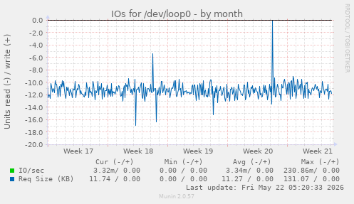 monthly graph