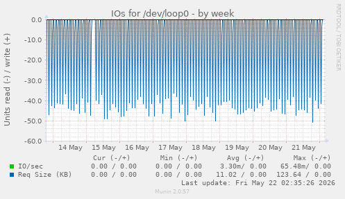 IOs for /dev/loop0