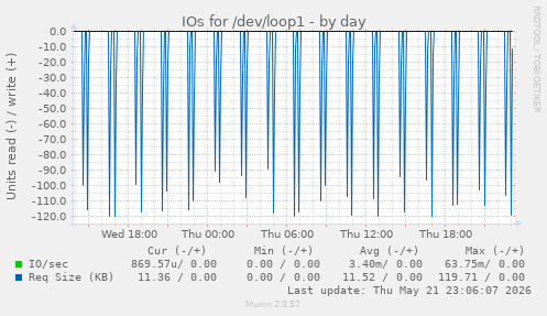 IOs for /dev/loop1