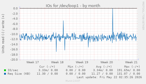 monthly graph