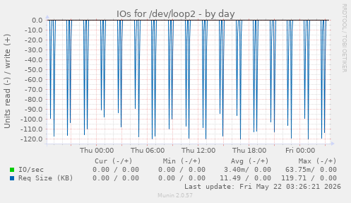 IOs for /dev/loop2