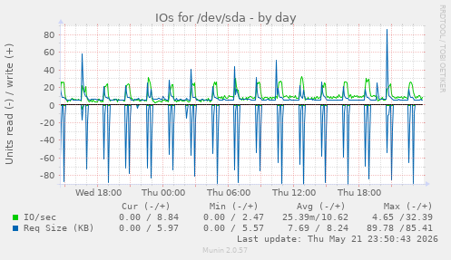 IOs for /dev/sda