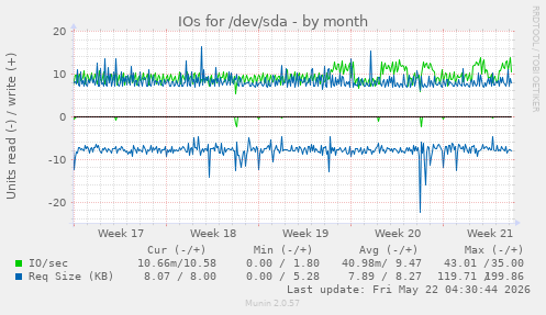 monthly graph